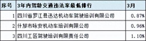 广汉排名前十的驾校(广汉哪个驾校比较靠谱)插图12