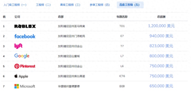 北美赛区薪资排名前十(联盟收入排行榜)插图9