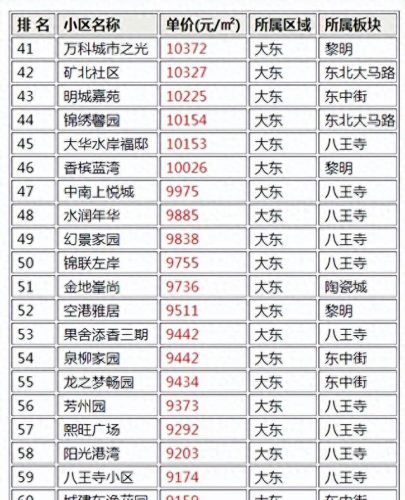 沈阳最贵楼盘排名前十(沈阳最顶尖的楼盘)插图1