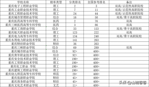 重庆职校星级排名前十(重庆排名前十的中学)插图1