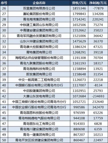 青岛老牌公司排名前十(青岛百强企业2019)插图4