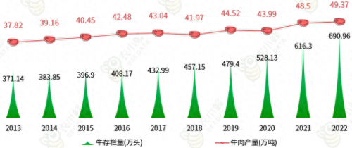 全国牛肉产量排名前十(吃牛肉最多的省份排名)插图9