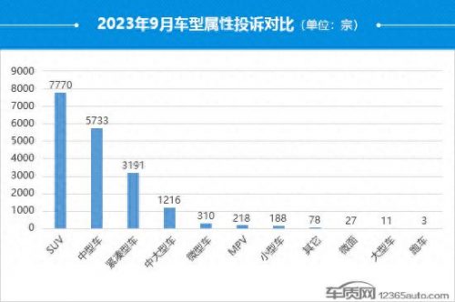 汽车投诉量排名前十(汽车投诉排行榜前10名)插图3