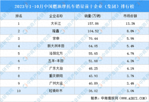 中国摩托销量排名前十(合资摩托车排行榜)插图