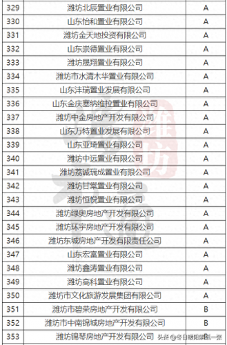 潍坊楼市等级排名前十(潍坊五个区的房价排行)插图13