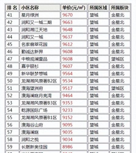长沙楼盘最贵排名前十(长沙最贵楼盘)插图1