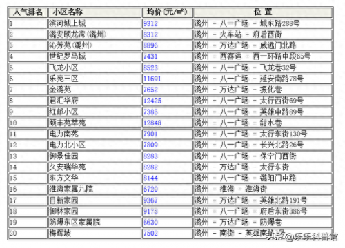 长治前十小区排名(长治最受欢迎小区排名)插图2