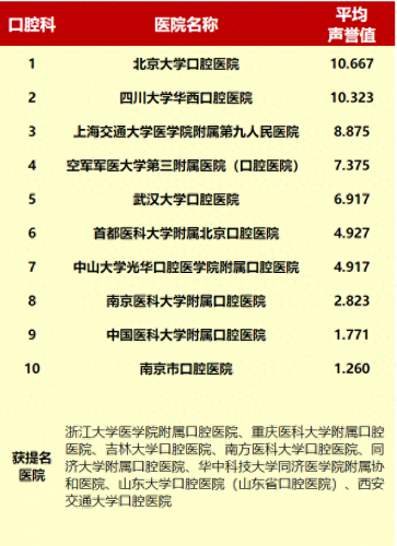 牙科种植医院排名前十(牙科私人贵还是医院贵)插图11