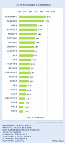贵州顶级商场排名前十(贵州最大商场是哪里)插图1