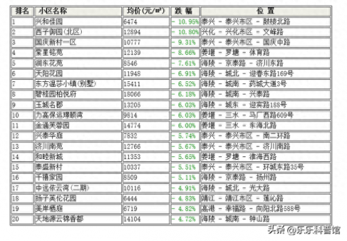 泰州公寓小区排名前十(天津公寓十大排名)插图1