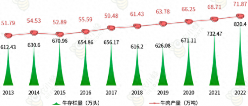 全国牛肉产量排名前十(吃牛肉最多的省份排名)插图5