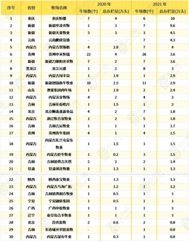 全国牛肉产量排名前十(吃牛肉最多的省份排名)插图12