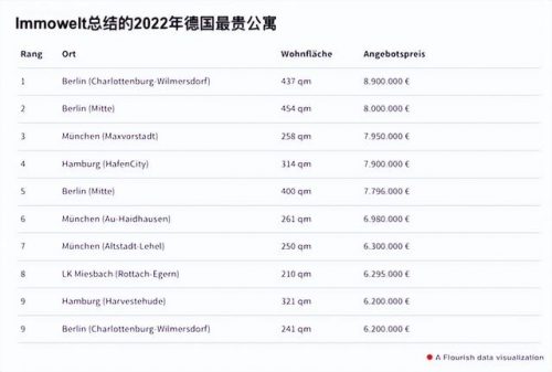 柏林市区豪宅排名前十(成都豪宅排名)插图1