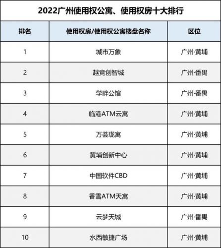 广东小区公寓排名前十(广州在售公寓)插图1