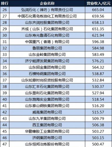 山东企业贡献排名前十(对山东的认识)插图3