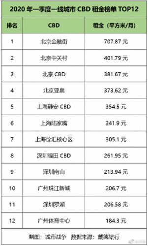 重庆商场租金排名前十(重庆减免租金最新政策)插图3