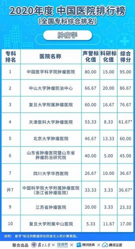 肝癌全国排名前十医院(全国十大肿瘤医院排行榜)插图4