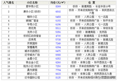 忻州楼盘销量排名前十(忻州哪里的房子好)插图2