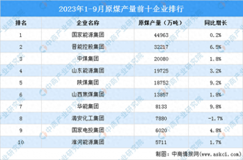 煤炭企业排名前十(煤炭企业50强名单)插图