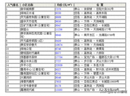 泰安楼盘选择排名前十(泰安市新开楼盘排行)插图2