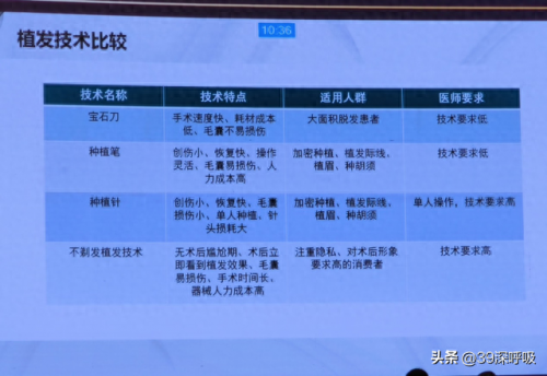 脱发医生广州排名前十(沈阳治脱发排名前十)插图4