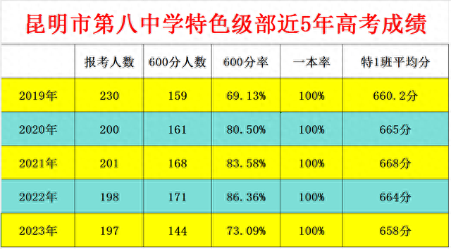 昆明中学高考排名前十(昆明升学率最好的高中排名)插图2
