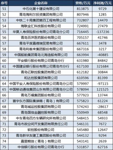 青岛老牌公司排名前十(青岛百强企业2019)插图5