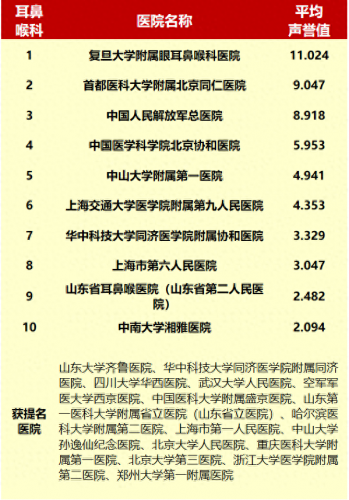 医学耳科专业排名前十(全国耳科医院排名前十)插图11