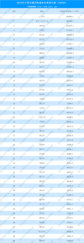 2019快递排名前十最新(快递销量排行榜)插图1
