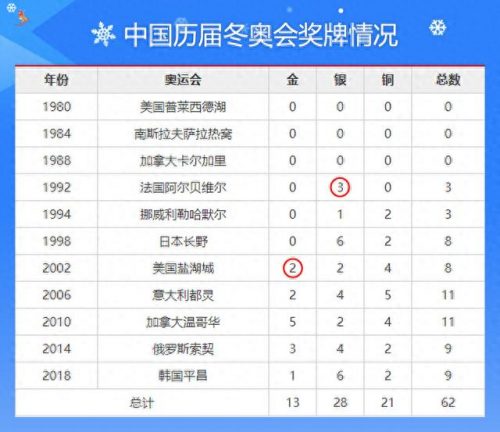 冬奥速滑奖牌排名前十(中国历次冬奥奖牌排名)插图1