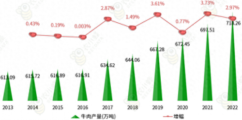 全国牛肉产量排名前十(吃牛肉最多的省份排名)插图3