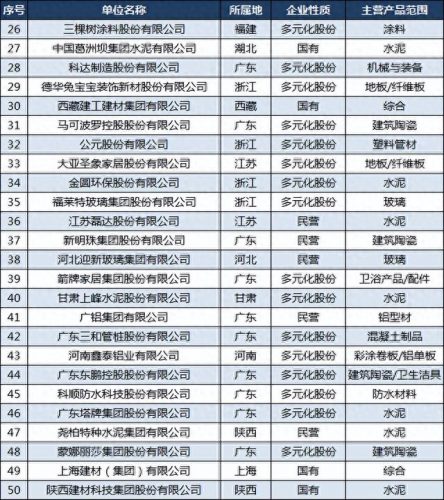 建材批发企业排名前十(建材十大行业排名前十)插图3
