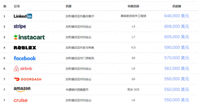 北美赛区薪资排名前十(联盟收入排行榜)插图8