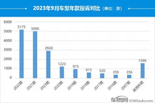 汽车投诉量排名前十(汽车投诉排行榜前10名)插图4