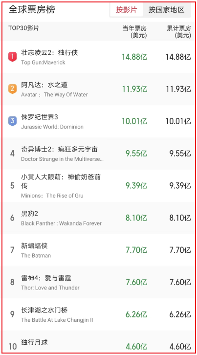 电影夺冠 票房排名前十(全球票房排名前100位电影)插图5
