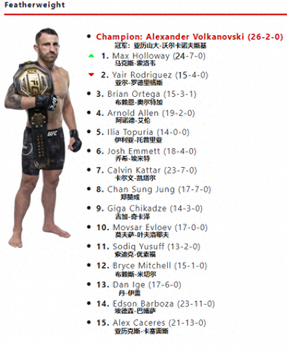 羽量级ufc排名前十(ufc中国人排名)插图8