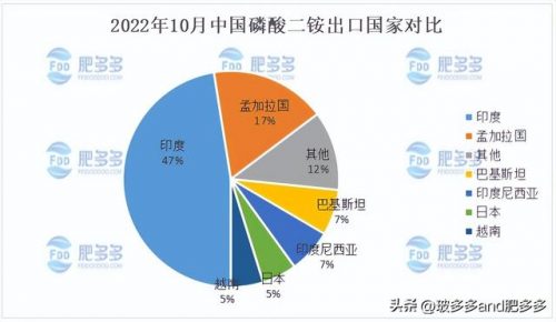 磷肥出口大国排名前十(磷肥公司排名)插图5