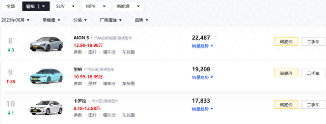 十年轿车销量排名前十(10万以下轿车销量排行榜)插图1