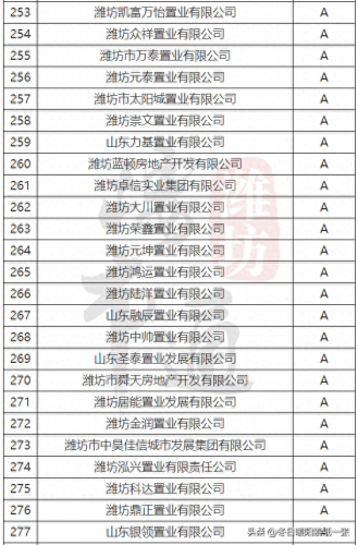 潍坊楼市等级排名前十(潍坊五个区的房价排行)插图10