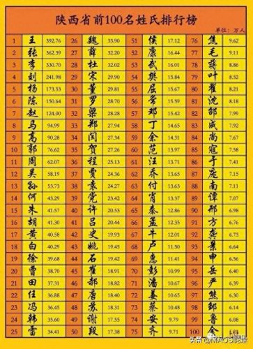 陕西姓氏人口排名前十(陕西各县人口排名表)插图