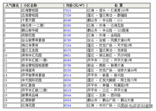 江门小区楼盘排名前十(江门十大楼盘排名)插图2