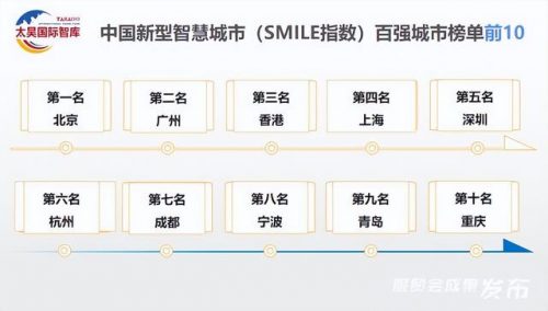 最智慧城市排名前十(数字城市和智慧城市)插图1
