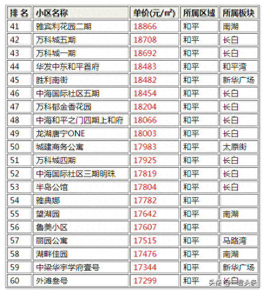 沈阳和平豪宅排名前十(沈阳未来10大豪宅)插图2