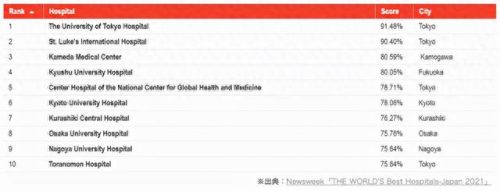 日本友好医院排名前十(日本顶尖医院排行)插图