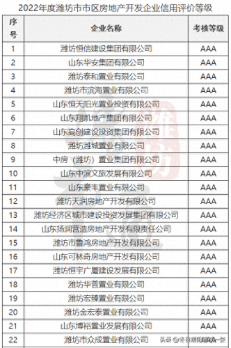 潍坊楼市等级排名前十(潍坊五个区的房价排行)插图
