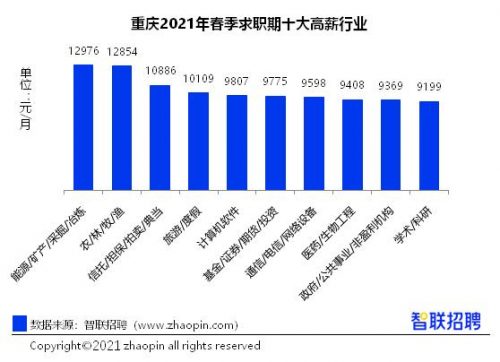 重庆薪资收入排名前十(工资以外的收入叫什么)插图1