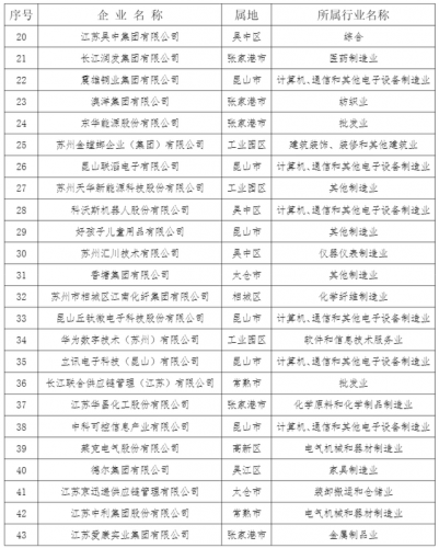 苏州高新区好厂排行榜(苏州虎丘十大好厂)插图2