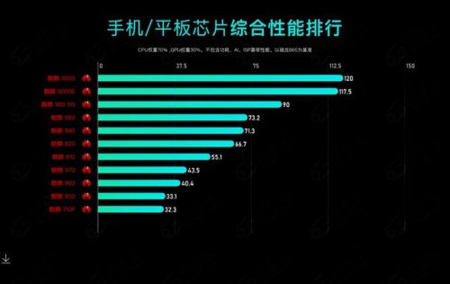 手机处理器排行榜图(2023手机排行榜前十名性价比最新)插图3