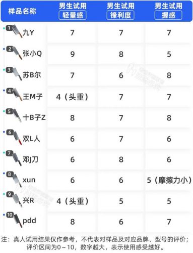 菜刀品牌十大排行榜(世界十大顶级厨刀品牌)插图19