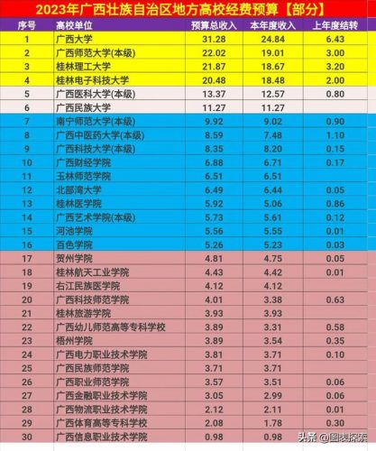广西高校财政排名前十(广西经济排名全国第几)插图